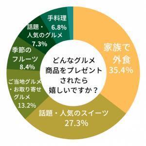実の娘や息子以外からもらいたい相手は「夫」が最多。贈る人は4人に1人がお母さん以外に「義母」へのプレゼントを検討。「母の日コム　贈る人もらう人アンケート 2022」 第２弾結果発表　コロナ禍で「母の日」に変化があった？カテゴリ別もらって嬉しいプレゼントも発表！
