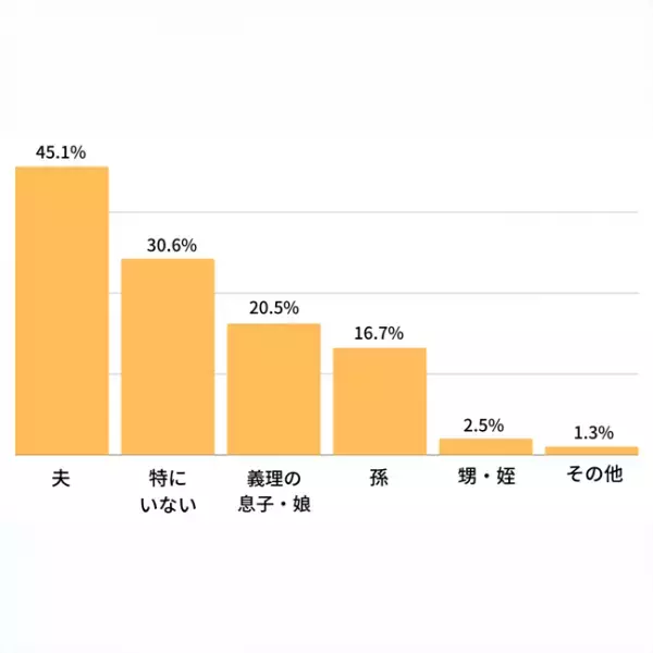 実の娘や息子以外からもらいたい相手は「夫」が最多。贈る人は4人に1人がお母さん以外に「義母」へのプレゼントを検討。「母の日コム　贈る人もらう人アンケート 2022」 第２弾結果発表　コロナ禍で「母の日」に変化があった？カテゴリ別もらって嬉しいプレゼントも発表！