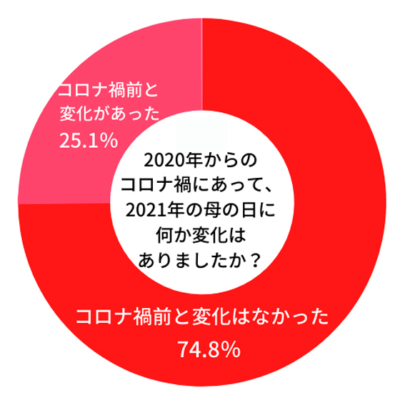 実の娘や息子以外からもらいたい相手は「夫」が最多。贈る人は4人に1人がお母さん以外に「義母」へのプレゼントを検討。「母の日コム　贈る人もらう人アンケート 2022」 第２弾結果発表　コロナ禍で「母の日」に変化があった？カテゴリ別もらって嬉しいプレゼントも発表！