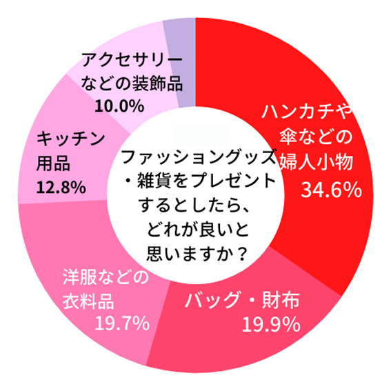 実の娘や息子以外からもらいたい相手は「夫」が最多。贈る人は4人に1人がお母さん以外に「義母」へのプレゼントを検討。「母の日コム　贈る人もらう人アンケート 2022」 第２弾結果発表　コロナ禍で「母の日」に変化があった？カテゴリ別もらって嬉しいプレゼントも発表！