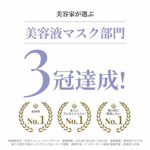 株式会社PTWが運営する「back aging care mask」が、日本コンシューマーリサーチ調査の美容液マスク部門3冠達成