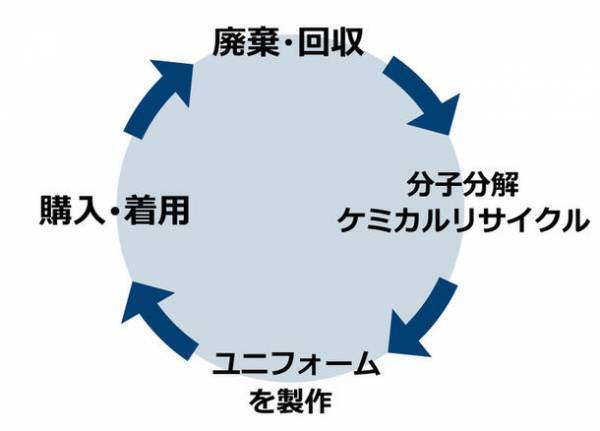 企業ユニフォーム廃棄ゼロエミッションへの参画　～廃棄ゼロの未来に向けて、企業ユニフォームの廃棄をゼロにする取り組みを開始～