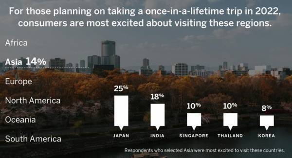 2022 Global Travel Trends Report: 世界7カ国で調査した、最新の旅行トレンドを紹介　