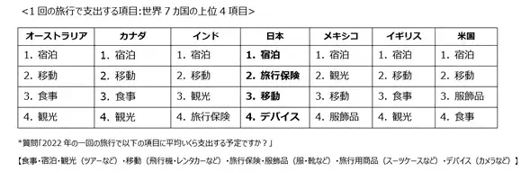 2022 Global Travel Trends Report: 世界7カ国で調査した、最新の旅行トレンドを紹介　