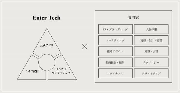 独自プラットフォーム制作サービスと専門家による事業支援で最高のエンタメを届ける挑戦者の活動を総合的に支援する「株式会社BACKSTAGE」設立