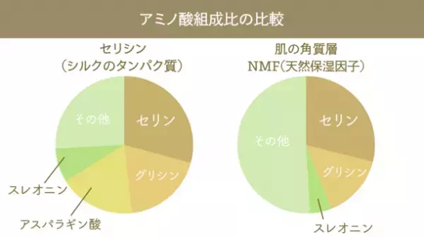 ～絹をまとう洗濯～　次世代の洗濯用洗剤・柔軟剤「絹ほわ」が目標金額達成率500％超え！4/17までMakuakeにて販売