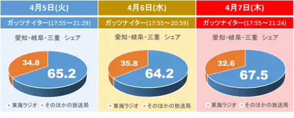 圧倒的なコンテンツ！瞬間最高は驚異の8割超えのシェアを記録！ドラゴンズステーション東海ラジオガッツナイター「ヤクルト×中日」3連戦