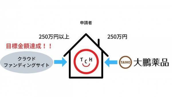 難病のティーン世代が本気で遊べるゲーミングルームを作るプロジェクトを、TSURUMIこどもホスピスが実施