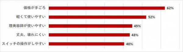 50年以上プロ用ドライヤーの開発に取り組むテスコム　国内の美容室に最も選ばれているドライヤーNobbyが2022年2-3月の調査でも引き続きシェアNo.1※を獲得！