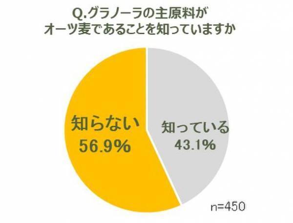 栄養価で注目の、世界的にも需要が増える“オーツ麦”の賢い摂り方　～グラノーラやオートミールを食べている人の半数がオーツ麦を知らないことが判明～　専門家も推奨する、ワンボウルで3役担うグラノーラの魅力とは