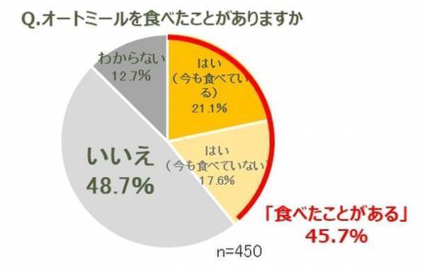 栄養価で注目の、世界的にも需要が増える“オーツ麦”の賢い摂り方　～グラノーラやオートミールを食べている人の半数がオーツ麦を知らないことが判明～　専門家も推奨する、ワンボウルで3役担うグラノーラの魅力とは