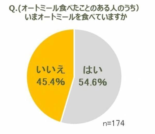 栄養価で注目の、世界的にも需要が増える“オーツ麦”の賢い摂り方　～グラノーラやオートミールを食べている人の半数がオーツ麦を知らないことが判明～　専門家も推奨する、ワンボウルで3役担うグラノーラの魅力とは