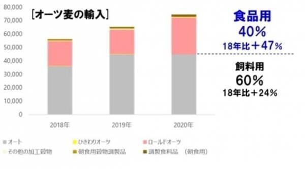 栄養価で注目の、世界的にも需要が増える“オーツ麦”の賢い摂り方　～グラノーラやオートミールを食べている人の半数がオーツ麦を知らないことが判明～　専門家も推奨する、ワンボウルで3役担うグラノーラの魅力とは