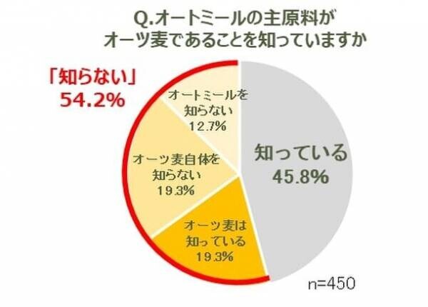 栄養価で注目の、世界的にも需要が増える“オーツ麦”の賢い摂り方　～グラノーラやオートミールを食べている人の半数がオーツ麦を知らないことが判明～　専門家も推奨する、ワンボウルで3役担うグラノーラの魅力とは