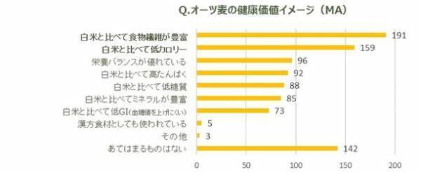 栄養価で注目の、世界的にも需要が増える“オーツ麦”の賢い摂り方　～グラノーラやオートミールを食べている人の半数がオーツ麦を知らないことが判明～　専門家も推奨する、ワンボウルで3役担うグラノーラの魅力とは