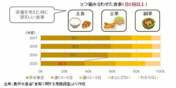 栄養価で注目の、世界的にも需要が増える“オーツ麦”の賢い摂り方　～グラノーラやオートミールを食べている人の半数がオーツ麦を知らないことが判明～　専門家も推奨する、ワンボウルで3役担うグラノーラの魅力とは