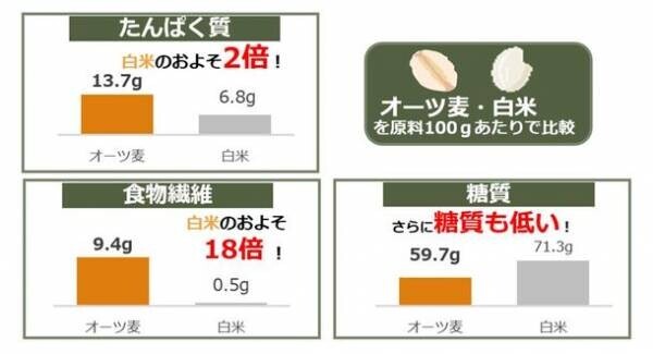 栄養価で注目の、世界的にも需要が増える“オーツ麦”の賢い摂り方　～グラノーラやオートミールを食べている人の半数がオーツ麦を知らないことが判明～　専門家も推奨する、ワンボウルで3役担うグラノーラの魅力とは