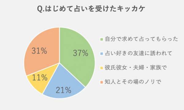 【占い利用実態調査】占い人気2位はタロット。圧倒的な1位は？占い専門サイトziredが発表