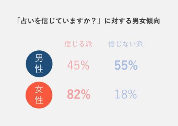 【占い利用実態調査】占い人気2位はタロット。圧倒的な1位は？占い専門サイトziredが発表