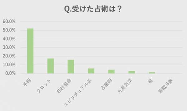 【占い利用実態調査】占い人気2位はタロット。圧倒的な1位は？占い専門サイトziredが発表