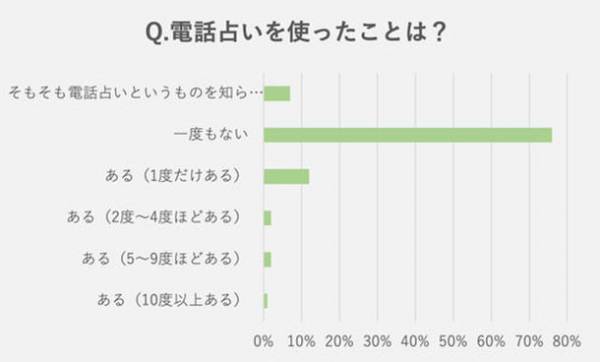 【占い利用実態調査】占い人気2位はタロット。圧倒的な1位は？占い専門サイトziredが発表
