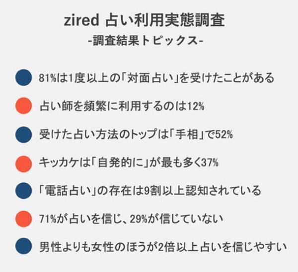 【占い利用実態調査】占い人気2位はタロット。圧倒的な1位は？占い専門サイトziredが発表