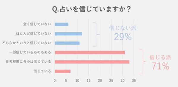 【占い利用実態調査】占い人気2位はタロット。圧倒的な1位は？占い専門サイトziredが発表