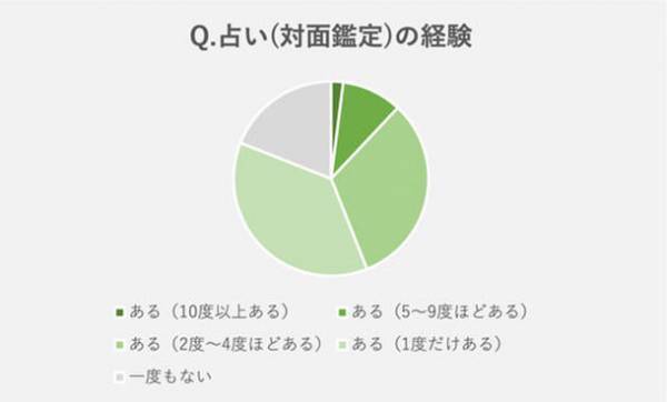 【占い利用実態調査】占い人気2位はタロット。圧倒的な1位は？占い専門サイトziredが発表