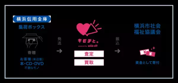 ブックオフ、横浜信用金庫、横浜市社会福祉協議会が連携し、不要品で地域社会の「SDGsの普及」と「地域福祉」を推進