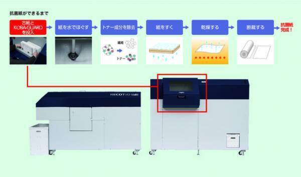 デュプロ精工株式会社にKOBA-GUARD技術提供「使用済みの紙を、オフィス内で抗菌再生紙にする画期的技術開発へ」
