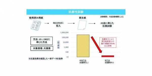 デュプロ精工株式会社にKOBA-GUARD技術提供「使用済みの紙を、オフィス内で抗菌再生紙にする画期的技術開発へ」