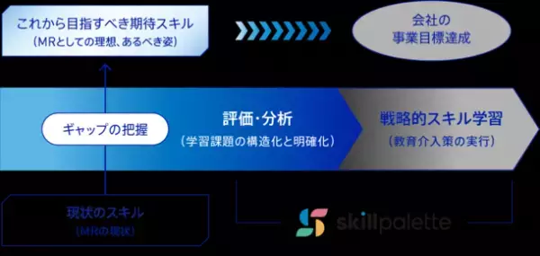 “MRをアップデートする学習DX”　AIが情報提供の課題を抽出、適切な教育内容をクラウド上でフィードバック　製薬・ヘルスケア企業向けスキル評価・学習プラットフォーム“SkillPalette”をリリース