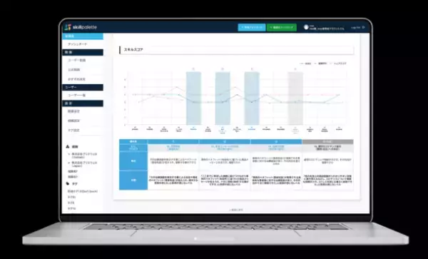 “MRをアップデートする学習DX”　AIが情報提供の課題を抽出、適切な教育内容をクラウド上でフィードバック　製薬・ヘルスケア企業向けスキル評価・学習プラットフォーム“SkillPalette”をリリース