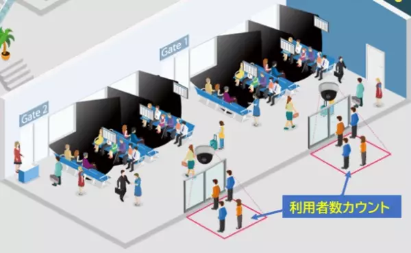 リアルタイムAI画像解析サービス「OPTiM AI Camera Enterprise」を、九州佐賀国際空港旅客ビルの利用者数カウントに活用