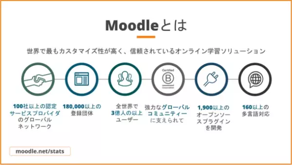 世界標準学習管理システム「Moodle」　新バージョン4.0が2022年4月18日にリリース　～UXが大幅に向上～