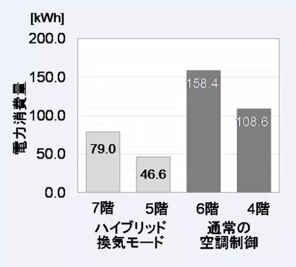 “呼吸するオフィス”におけるハイブリッド換気実施時の執務者の知的生産性の向上を確認