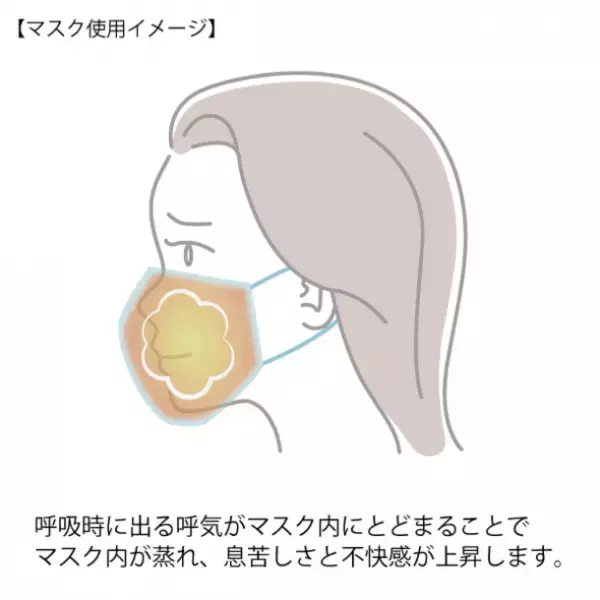 長時間マスクを着用している時のお悩み『息苦しさ』『蒸れ』『臭い』などを軽減するマスク用の補助器具を4/25から販売開始