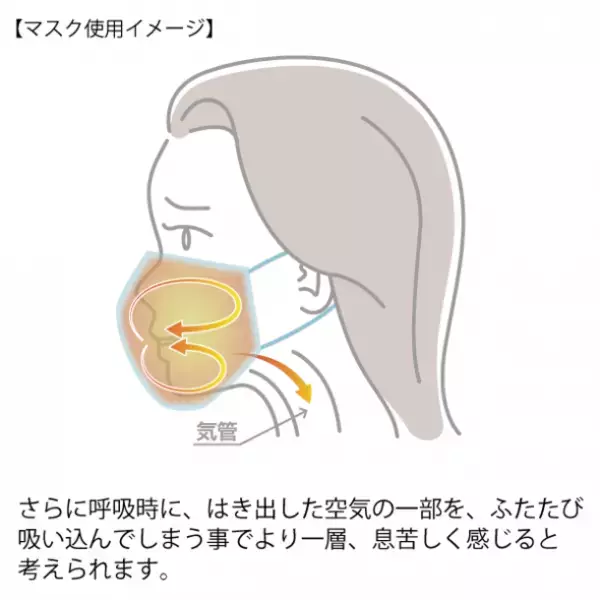 長時間マスクを着用している時のお悩み『息苦しさ』『蒸れ』『臭い』などを軽減するマスク用の補助器具を4/25から販売開始