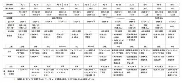 3,030案のアイデアを5週間で量産したワークショップの全容を論文化して無料公開　～神戸製鋼所×京都大学の合同ワークショップ～
