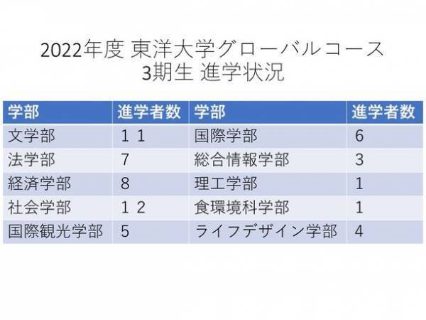 麹町学園女子の生徒17人がアメリカ・イギリス・オーストラリア・韓国の海外大学に合格　「東洋大学グローバルコース」3期生は70％の生徒が東洋大学に進学