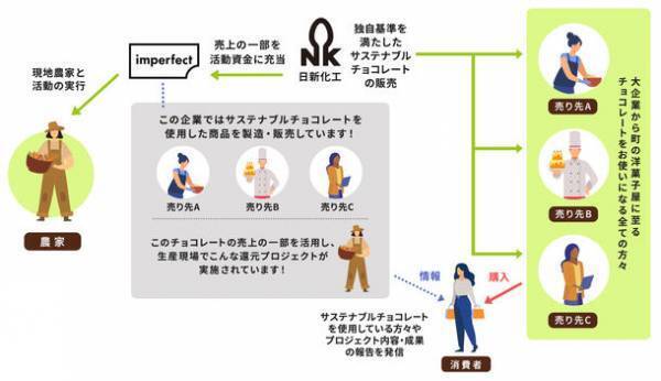 imperfectと日新化工が共同で、カカオ農家に直接還元できるプログラムを付帯したサステブルチョコレートを4月20日販売開始
