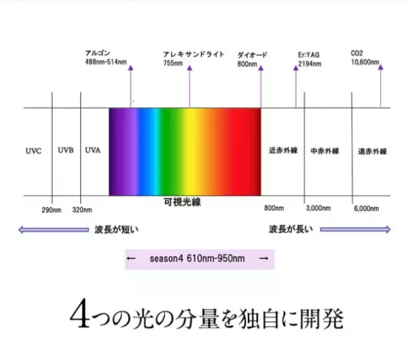 1台5役で人気のアンチエイジング脱毛機「Season4脱毛機」からセルフ脱毛用マシン『Season4脱毛機 Self』が発売！
