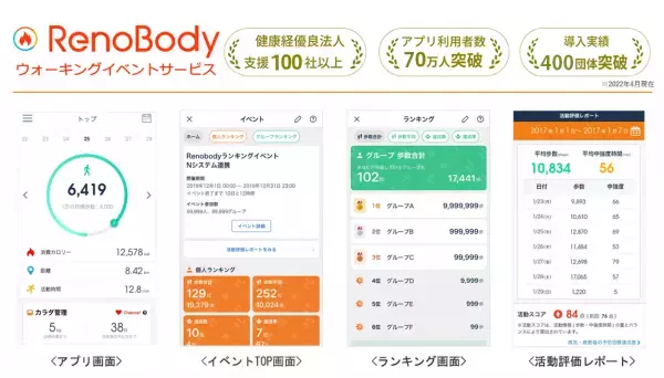 “アプリ利用者70万人・導入実績400社団体を突破！”【RenoBody】ウォーキングイベントサービス「健康経営優良法人2022」における100社超の認定取得を支援