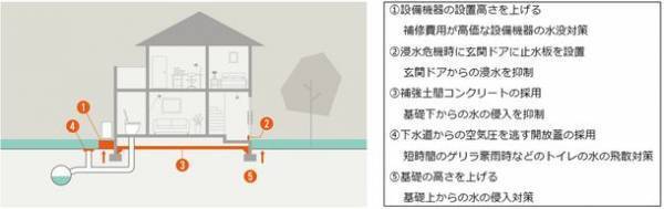 積水ハウス、2021年度新築戸建ZEH比率、過去最高の92％達成　集合住宅も含めたZEHの普及とレジリエンス性強化で温暖化対策を推進