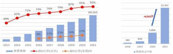 積水ハウス、2021年度新築戸建ZEH比率、過去最高の92％達成　集合住宅も含めたZEHの普及とレジリエンス性強化で温暖化対策を推進