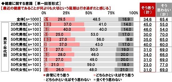 ネットエイジア調べ　「健康管理のために勤務先から行動・習慣を制限されたらストレスを感じる」85%、20代では92%
