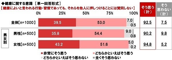 ネットエイジア調べ　「健康管理のために勤務先から行動・習慣を制限されたらストレスを感じる」85%、20代では92%