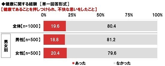 ネットエイジア調べ　「健康管理のために勤務先から行動・習慣を制限されたらストレスを感じる」85%、20代では92%
