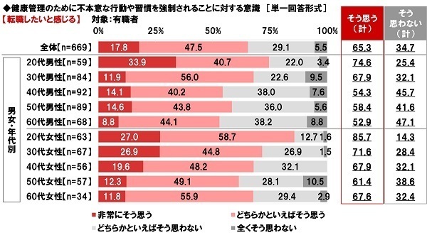 ネットエイジア調べ　「健康管理のために勤務先から行動・習慣を制限されたらストレスを感じる」85%、20代では92%