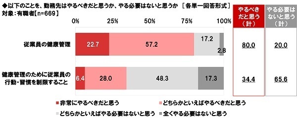 ネットエイジア調べ　「健康管理のために勤務先から行動・習慣を制限されたらストレスを感じる」85%、20代では92%